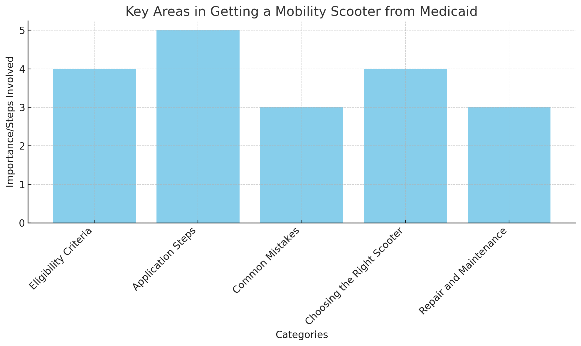 Ключевые области